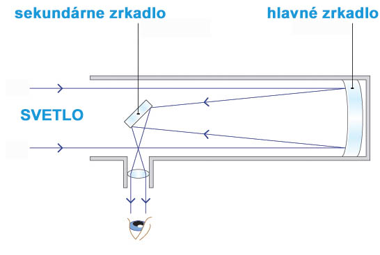 zrkadlový ďalekohľad - teleskop
