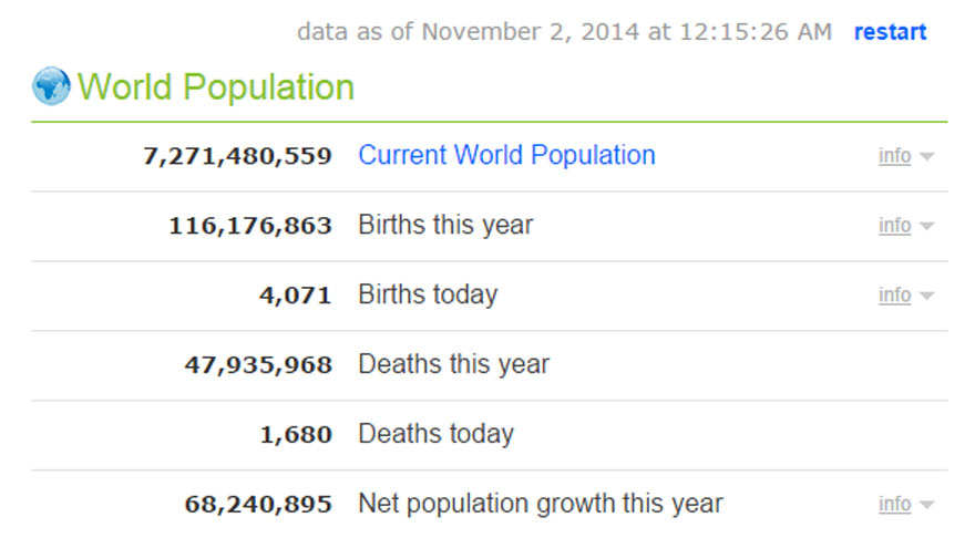 Koľko ľudí žilo doteraz na našej Zemi?